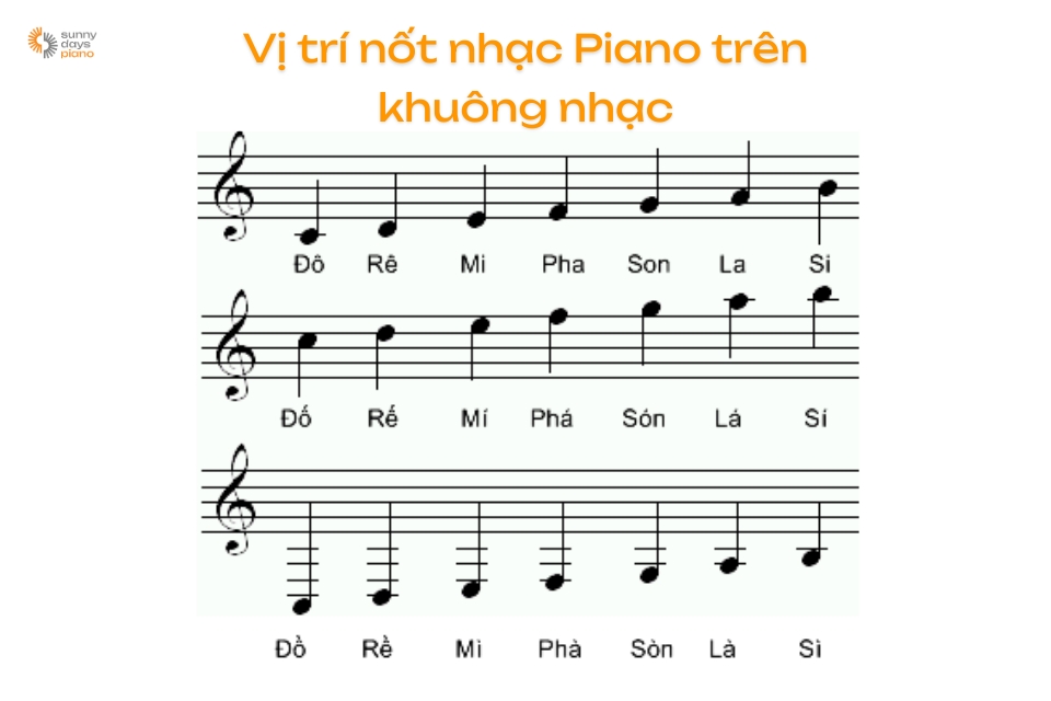 Học cách đọc nốt nhạc là kiến thức cơ bản trong nhạc lý piano