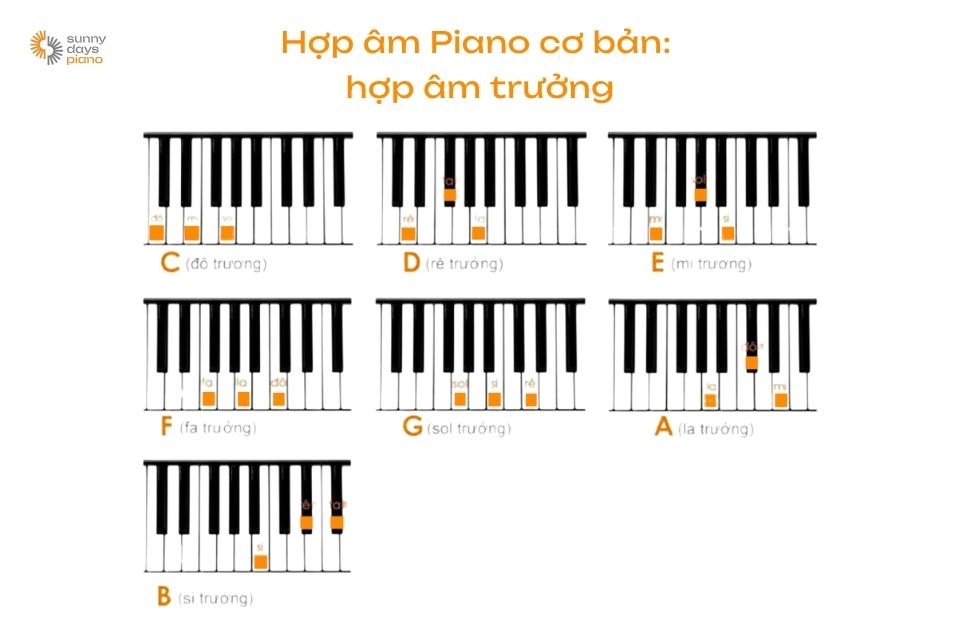 Hợp âm trưởng piano