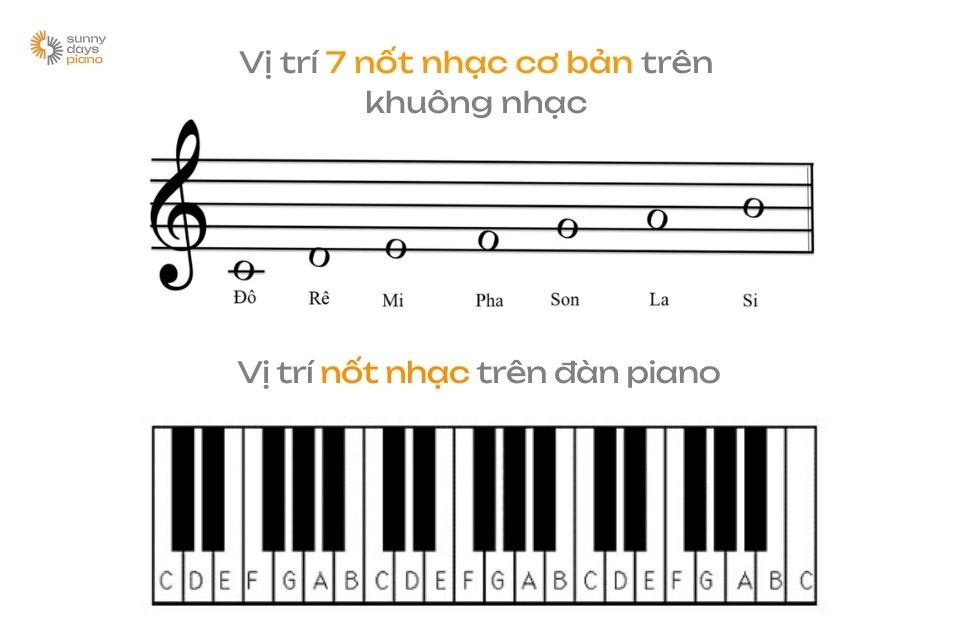 Cần biết cách đọc nốt nhạc cơ bản trên khuông nhạc và bàn phím để tự học piano