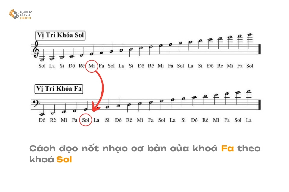 Cách đọc nốt nhạc khoá Fa theo khoá Sol