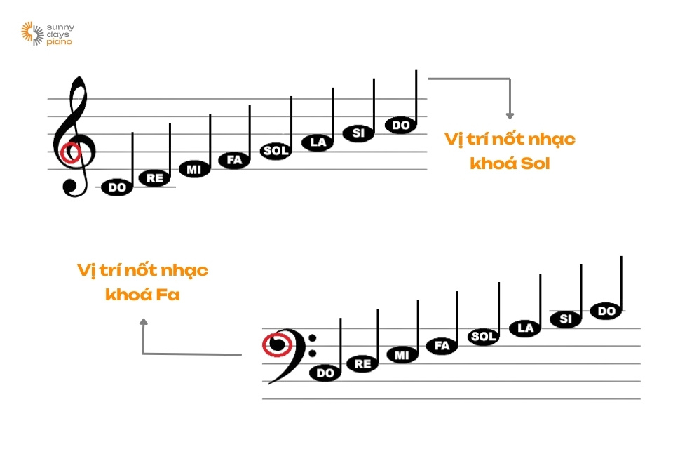 Vị trí các nốt nhạc tại khoá Sol và khoá Fa trên bản nhạc piano