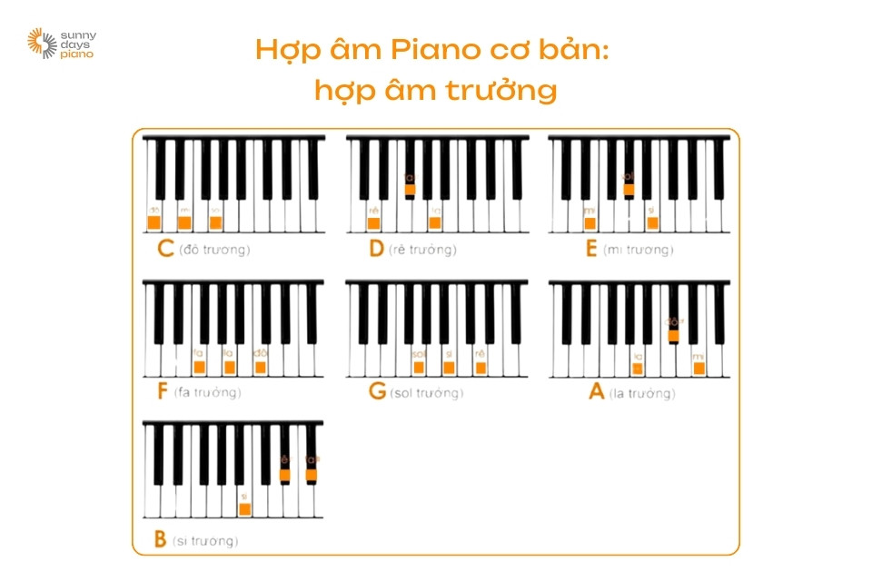 cách chơi các hợp âm trưởng, đặc biệt là hợp âm Sol trưởng piano