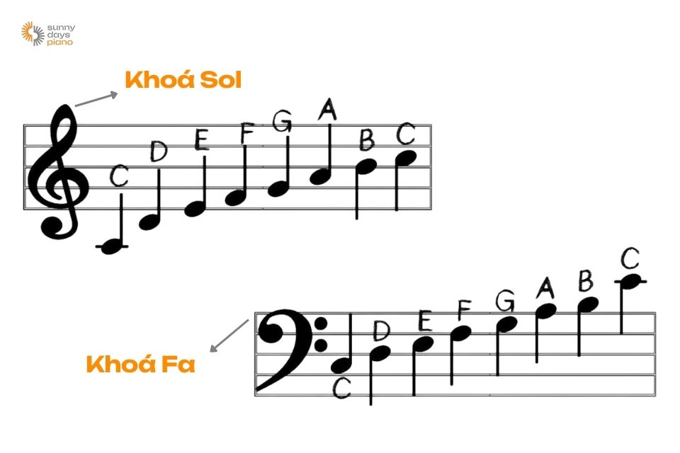 Khoá nhạc piano cơ bản
