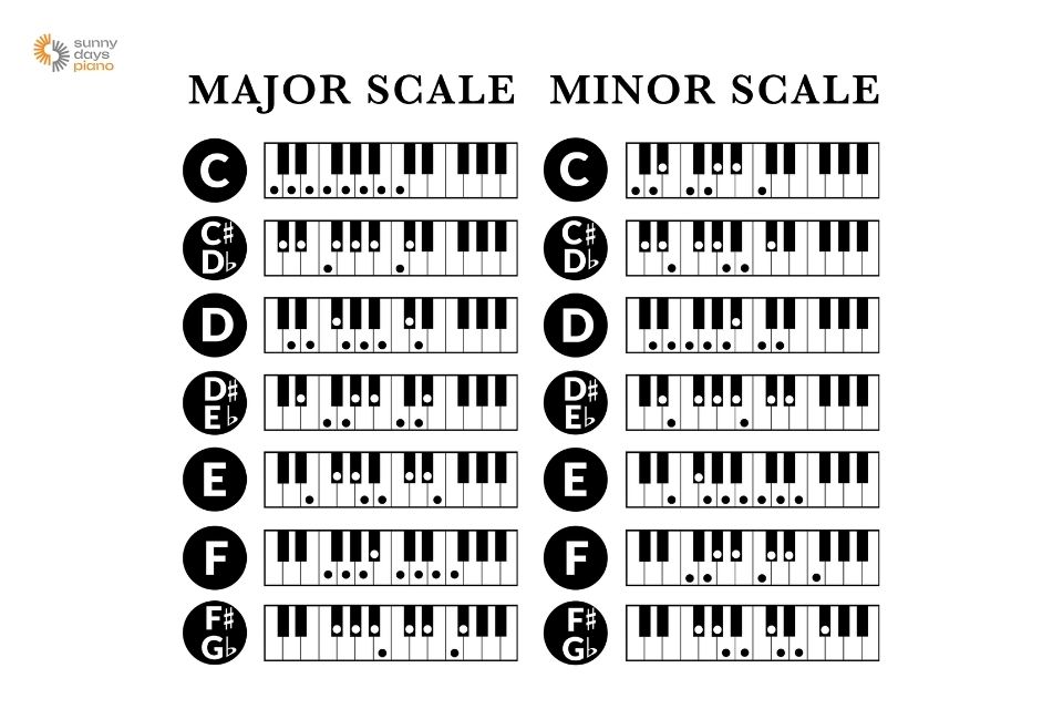 Hợp âm trưởng và thứ piano có cấu trúc khác nhau, tạo nên những âm thanh khác nhau